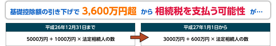 基礎控除額の引き下げで3,600万円超から相続税を支払う可能性が…