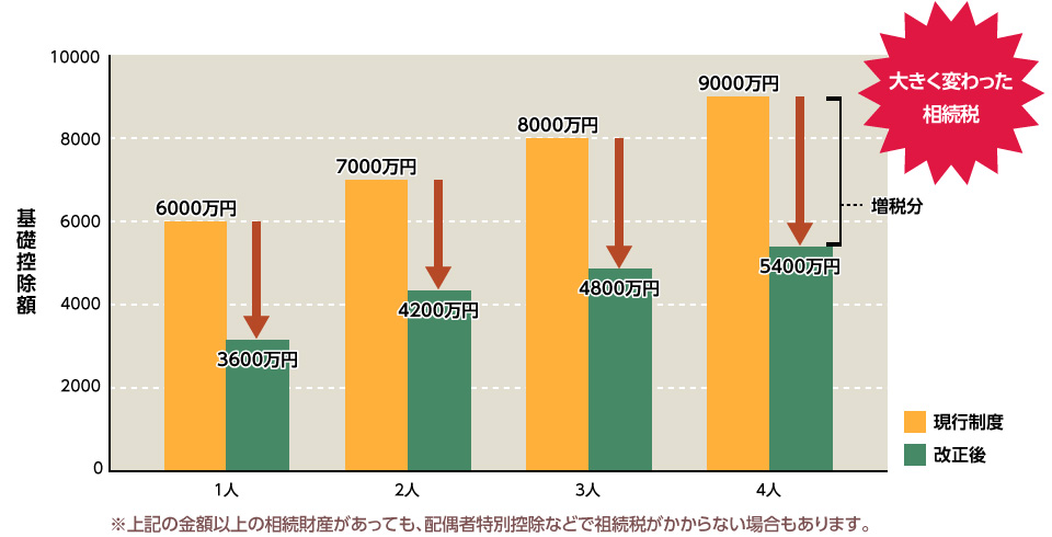 相続税　グラフ